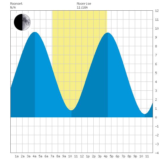 Sesuit Harbor tide chart for Saturday, December 27, 2025