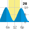 Sesuit Harbor tide chart for Sunday, December 28, 2025