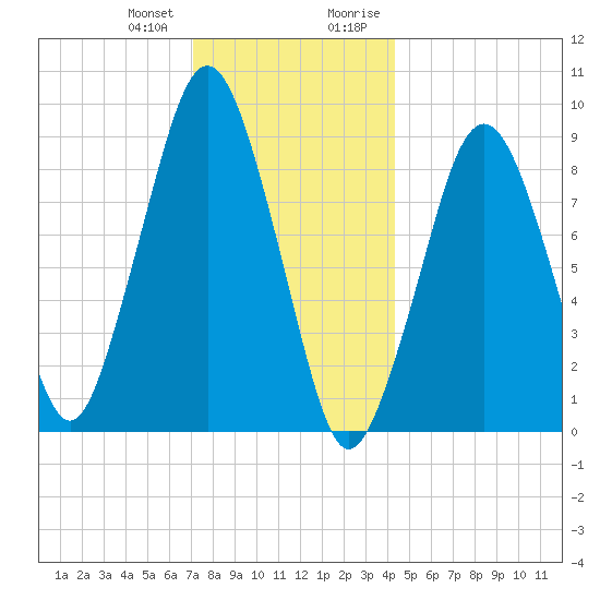 Sesuit Harbor tide chart for Wednesday, December 31, 2025