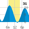 Sesuit Harbor tide chart for Wednesday, December 31, 2025