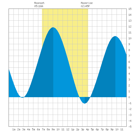 Sesuit Harbor tide chart for Wednesday, December 3, 2025