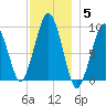 Sesuit Harbor tide chart for Friday, December 5, 2025