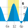 Sesuit Harbor tide chart for Saturday, December 6, 2025