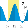 Sesuit Harbor tide chart for Sunday, December 7, 2025