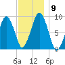 Sesuit Harbor tide chart for Tuesday, December 9, 2025