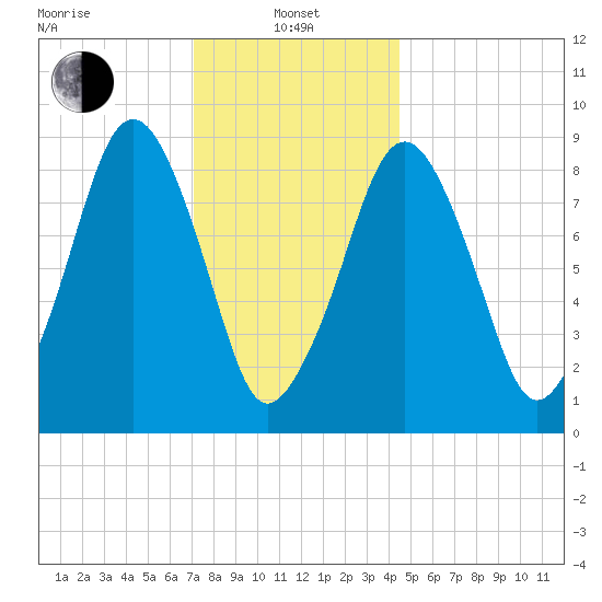 Sesuit Harbor tide chart for Saturday, January 10, 2026
