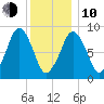 Sesuit Harbor tide chart for Saturday, January 10, 2026