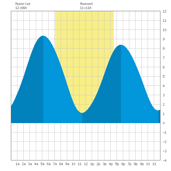 Sesuit Harbor tide chart for Sunday, January 11, 2026