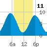 Sesuit Harbor tide chart for Sunday, January 11, 2026