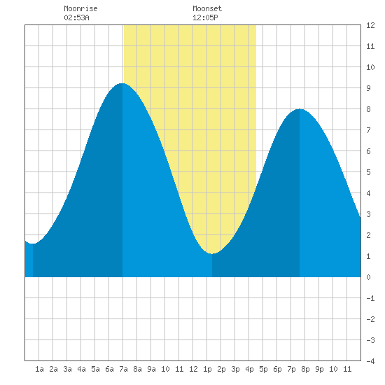 Sesuit Harbor tide chart for Tuesday, January 13, 2026
