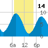 Sesuit Harbor tide chart for Wednesday, January 14, 2026