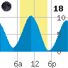 Sesuit Harbor tide chart for Sunday, January 18, 2026