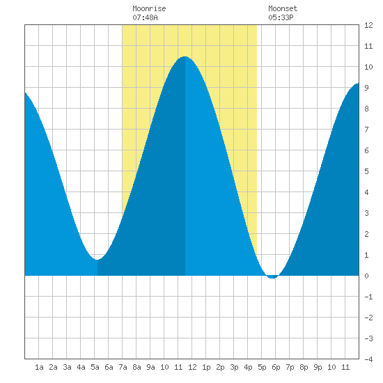 Sesuit Harbor tide chart for Monday, January 19, 2026