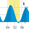 Sesuit Harbor tide chart for Thursday, January 1, 2026