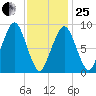 Sesuit Harbor tide chart for Sunday, January 25, 2026