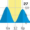 Sesuit Harbor tide chart for Tuesday, January 27, 2026