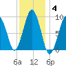 Sesuit Harbor tide chart for Sunday, January 4, 2026