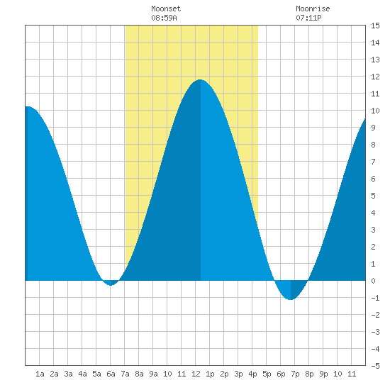 Sesuit Harbor tide chart for Monday, January 5, 2026