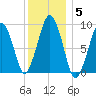 Sesuit Harbor tide chart for Monday, January 5, 2026