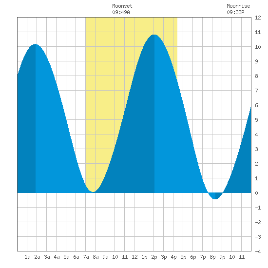 Sesuit Harbor tide chart for Wednesday, January 7, 2026