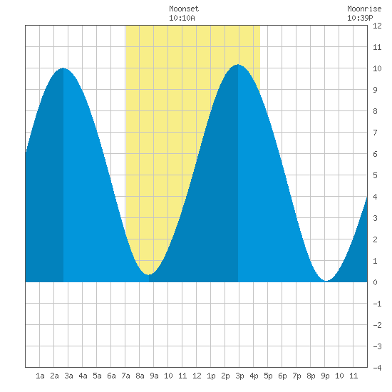 Sesuit Harbor tide chart for Thursday, January 8, 2026
