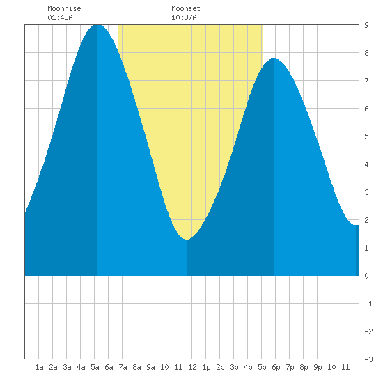 Sesuit Harbor tide chart for Tuesday, February 10, 2026