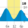Sesuit Harbor tide chart for Tuesday, February 10, 2026