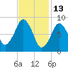 Sesuit Harbor tide chart for Friday, February 13, 2026