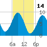 Sesuit Harbor tide chart for Saturday, February 14, 2026