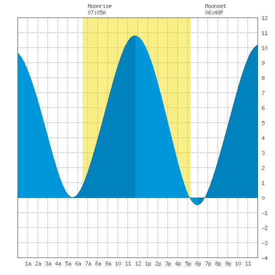Sesuit Harbor tide chart for Wednesday, February 18, 2026