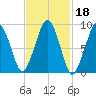 Sesuit Harbor tide chart for Wednesday, February 18, 2026