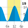Sesuit Harbor tide chart for Thursday, February 19, 2026