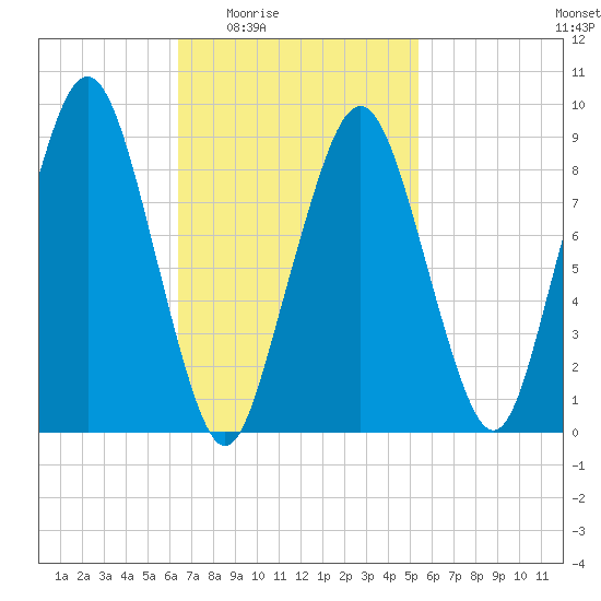Sesuit Harbor tide chart for Sunday, February 22, 2026