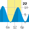 Sesuit Harbor tide chart for Sunday, February 22, 2026