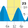 Sesuit Harbor tide chart for Monday, February 23, 2026