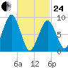 Sesuit Harbor tide chart for Tuesday, February 24, 2026