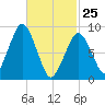 Sesuit Harbor tide chart for Wednesday, February 25, 2026