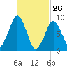 Sesuit Harbor tide chart for Thursday, February 26, 2026