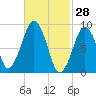 Sesuit Harbor tide chart for Saturday, February 28, 2026