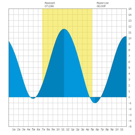 Sesuit Harbor tide chart for Monday, February 2, 2026