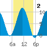 Sesuit Harbor tide chart for Monday, February 2, 2026