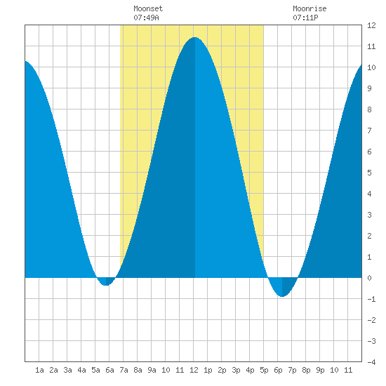 Sesuit Harbor tide chart for Tuesday, February 3, 2026