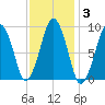 Sesuit Harbor tide chart for Tuesday, February 3, 2026