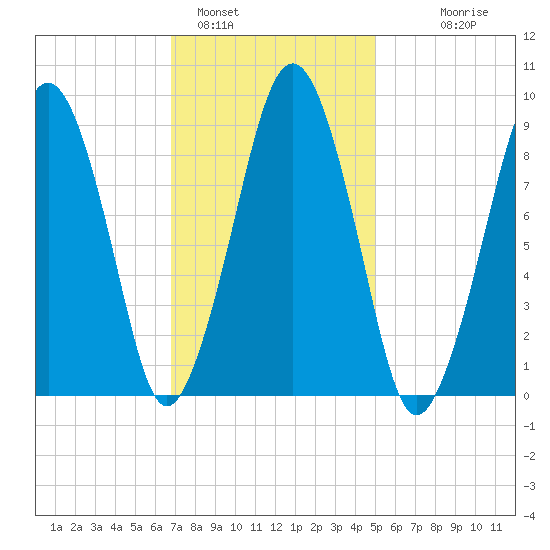 Sesuit Harbor tide chart for Wednesday, February 4, 2026