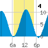 Sesuit Harbor tide chart for Wednesday, February 4, 2026