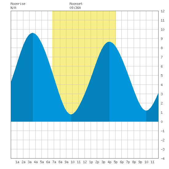 Sesuit Harbor tide chart for Sunday, February 8, 2026