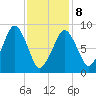 Sesuit Harbor tide chart for Sunday, February 8, 2026