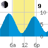 Sesuit Harbor tide chart for Monday, February 9, 2026