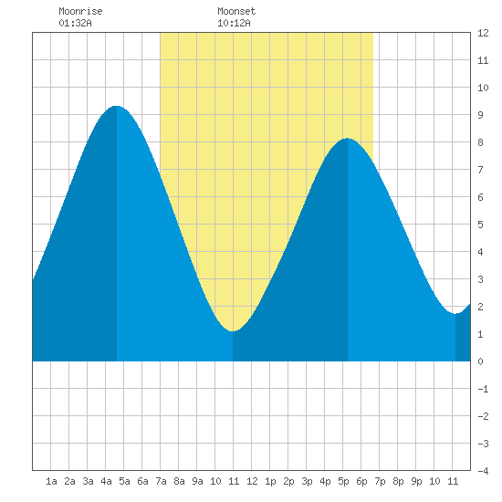 Sesuit Harbor tide chart for Tuesday, March 10, 2026