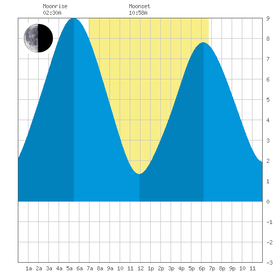 Sesuit Harbor tide chart for Wednesday, March 11, 2026